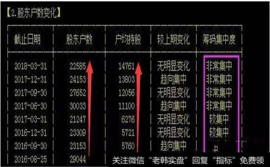 看股东户数与户均持股情况