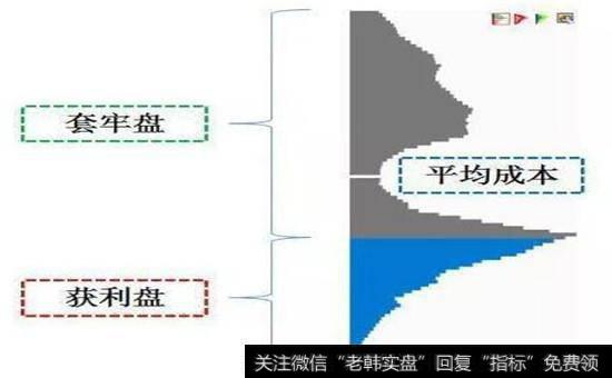 柱状条的长度代表了该价位筹码的量