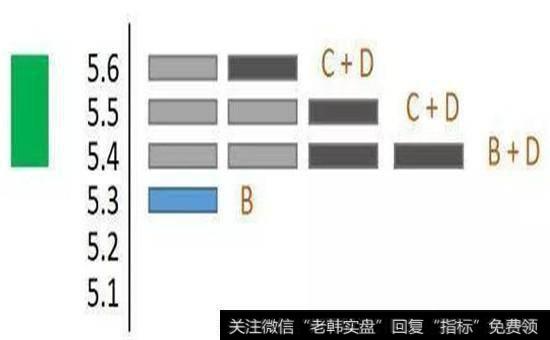 筹码分布图呈现如下变化