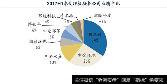 水处理板块个公司业绩占比