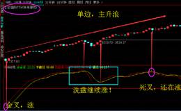 抄底逃顶做T篇:守株待兔指标形态及买卖原则讲解,附公式