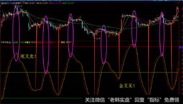 黄色慢线下穿红色快线,形成金又