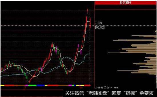 谷氏筹码理论的特色