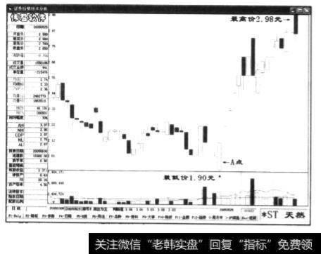 ST天然(000683)当时的日K线图