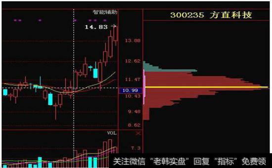 筹码分布的变化