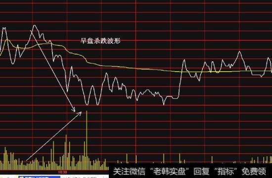 早盘杀跌波