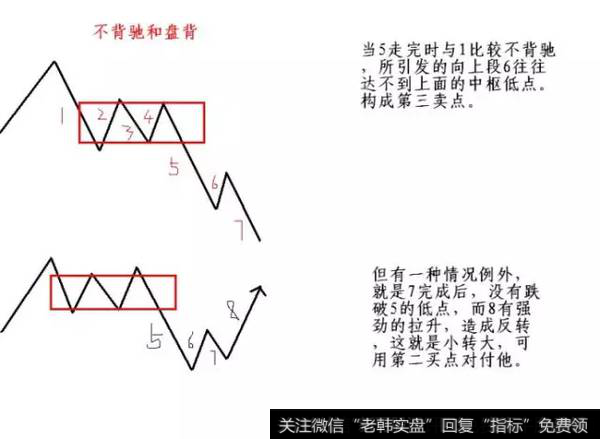 不背驰和盘整背驰示意图