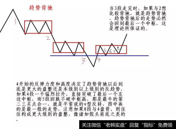 趋势背驰示意图