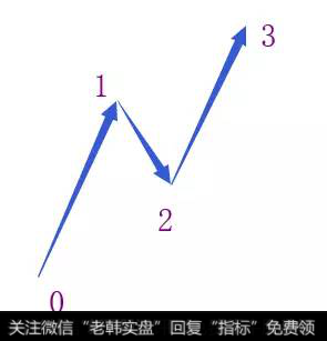 线段类盘整背驰之后的走势