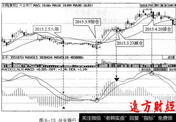 MACD指标的左侧交易系统