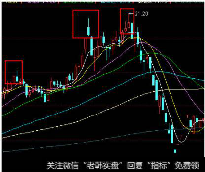 在尾盘要特别注意这种K线的出现