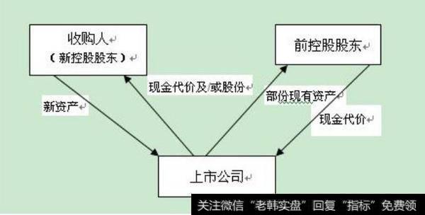 资产注入及出售