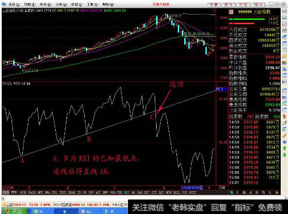 周K线RSI(参数9)小于20抄底