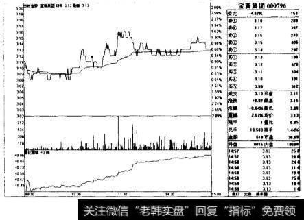 一幅很平常的行情图，图中的左边部分是当天交易结果图，上面是每隔一分钟的成交价连线图，中间是相应的成交量，下面是一个即时指标图,计时单位为一分钟。