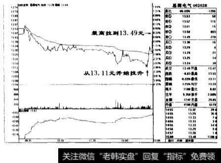 <a href='/mzjssz/190378.html'>主力拉升股</a>价从13.11 元起步，最后拉到13.49元报收，收盘后的盘面上从13.30元到13.24元似乎都有接盘，并没有明显的大空档。