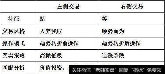 再说左侧交易和右侧交易