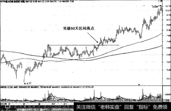 突破60天区间选股法