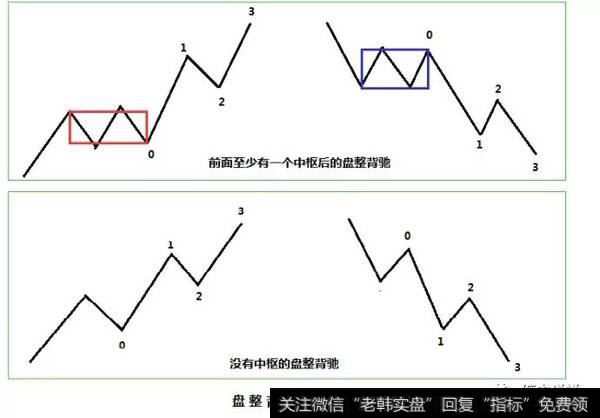 盘整背驰终结示意图