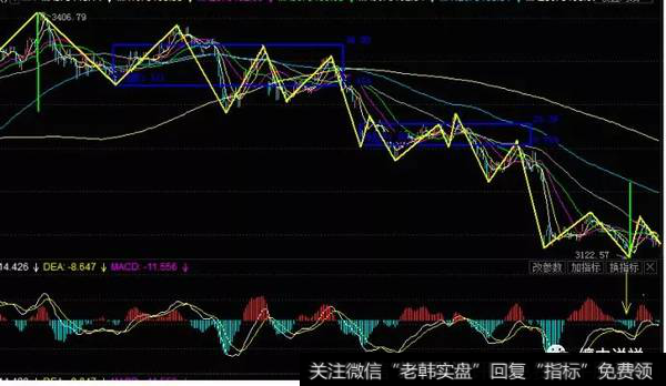 两个同级别的下跌中枢后出现的盘整背驰方式