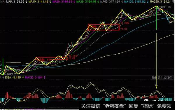 两个同级别的上涨中枢后再出现的盘整背驰方式