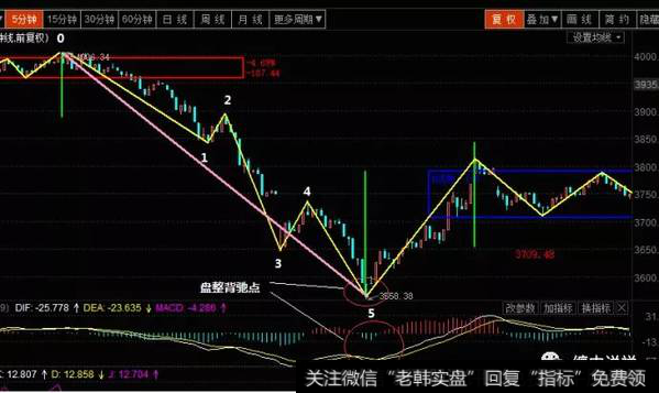 无中枢下跌并最终形成的盘整背驰实例图谱