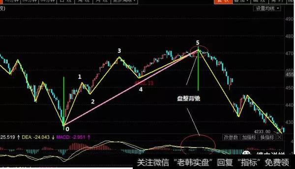 无中枢上涨最终形成的盘整背驰实例图谱