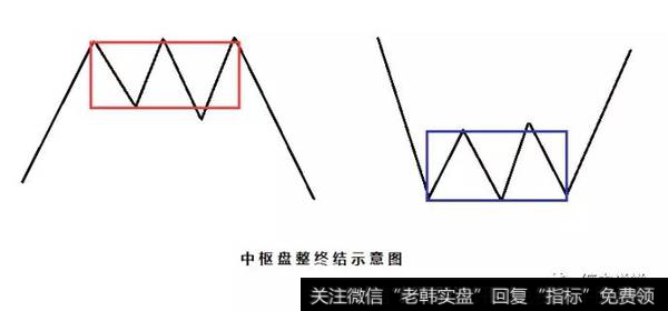 中枢盘整终结示意图