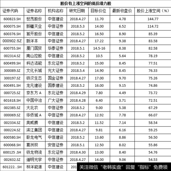 2018应如何选择低价潜力股？2018年低价潜力股有哪些？列举股价具备上涨空间的低价股