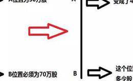 筹码属性的精准界定和应用以及筹码流动的规律