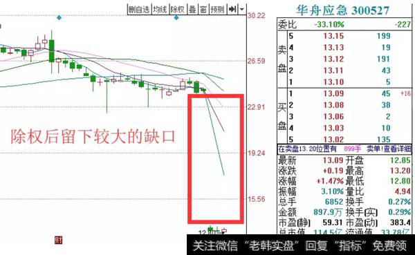 华舟应急除权后的走势