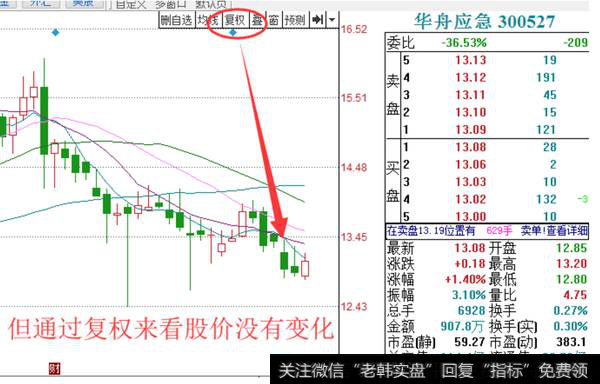 华舟应急通过复权来看股价走势不变