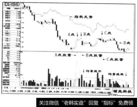 领先科技(000669)2005 年的部分日K线图