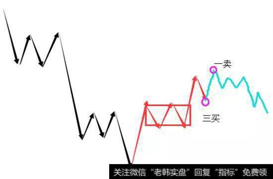 第三类买卖点转化为性质相反的一类买卖点