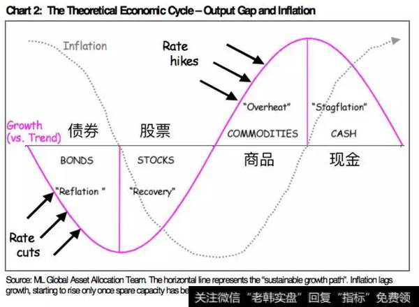 经济周期波动理论