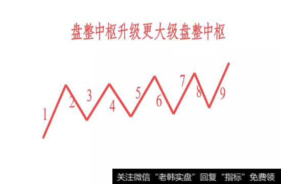 九根线段就升级了更大级别盘整中枢