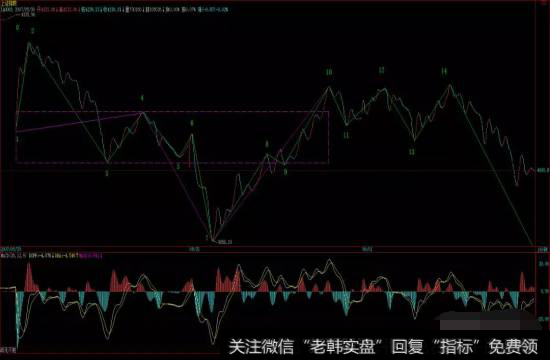 典型的中枢盘整背驰判断