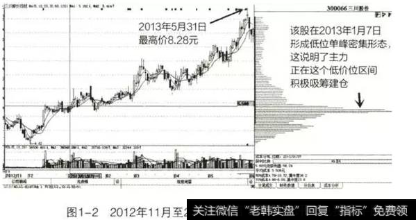 2012年11月至2013年6月三川股份K线图