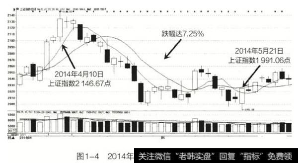 2014年4月至5月上证指数K线图