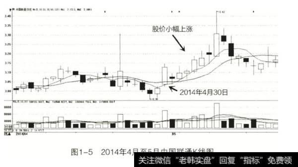 2014年4月至5月中国联通K线图