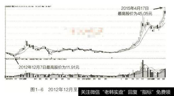 2012年12月至2015年4月吉林敖东K线图