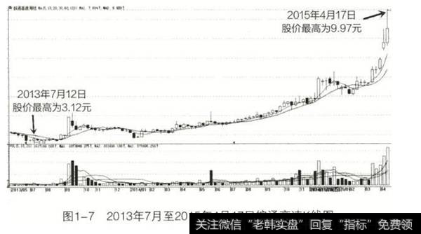 2013年7月至2015年4月皖东高速K线图