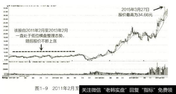 2011年2月至2015年3月东华软件K线图