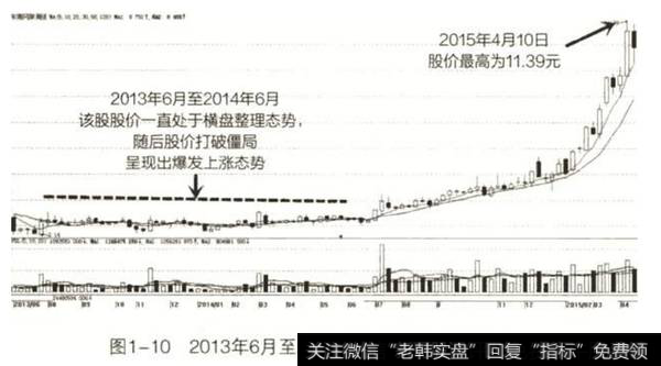 2013年6月至2015年4月东南网架K线图