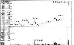 全新的股价走势分析方法十：底部无量涨停