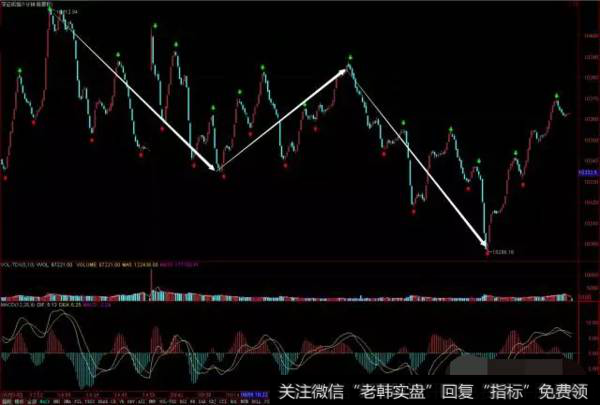 个股轮动正常，沪深300指数的15分钟走的尤其漂亮