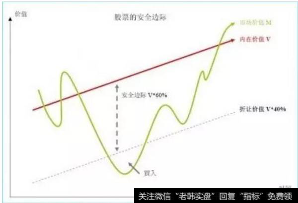 股票的安全边际