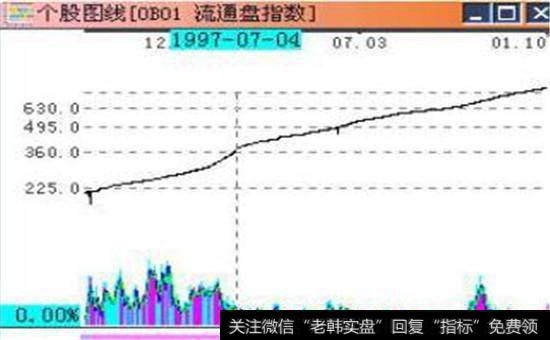 个股流通盘走势图