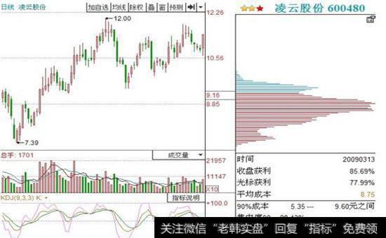 凌云股份(600480)2009-03-13的筹码分布图