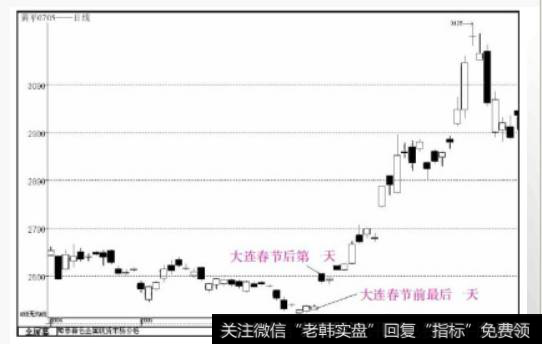 2005年春节前后大连大豆走势图，节前大连大豆还处于明显的跌势中，节后受CBOT节间大幅上涨的影响，跳空高开变化为明显的涨势