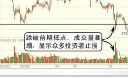 如何学习与使用止损？怎么样才能做好止损？
